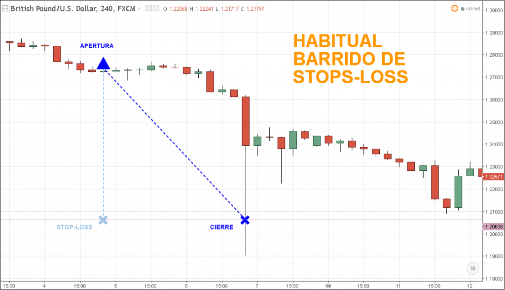 Barrido de StopLoss