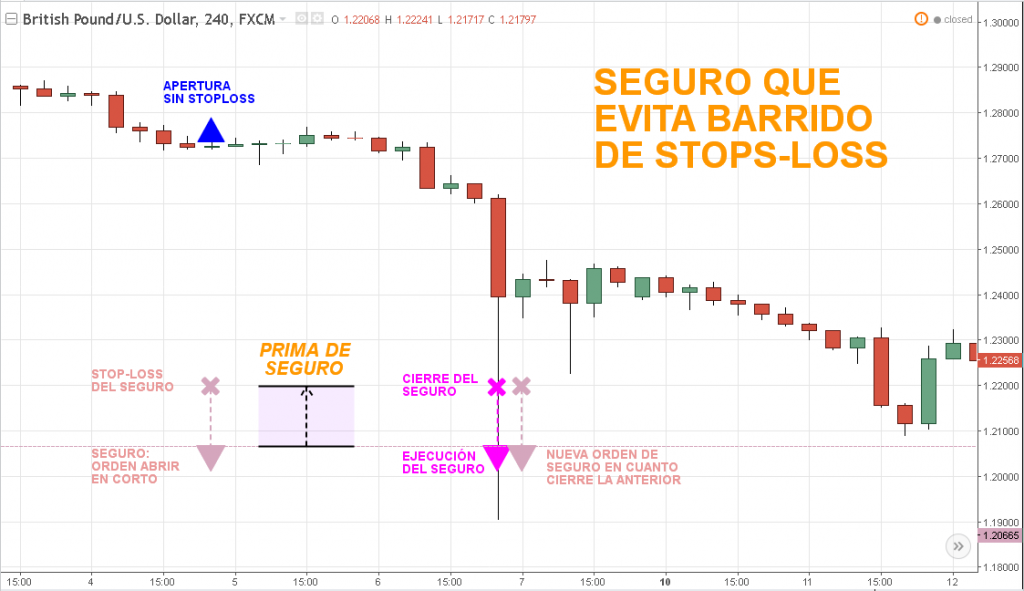 Seguro Anti-Barridos de StopLoss