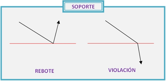 aceleración en soporte