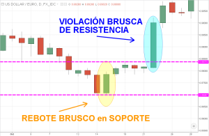 Efectos de los alteradores (soportes y resistencias)