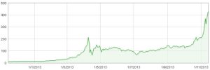 Cotización anual del BitCoin/USD