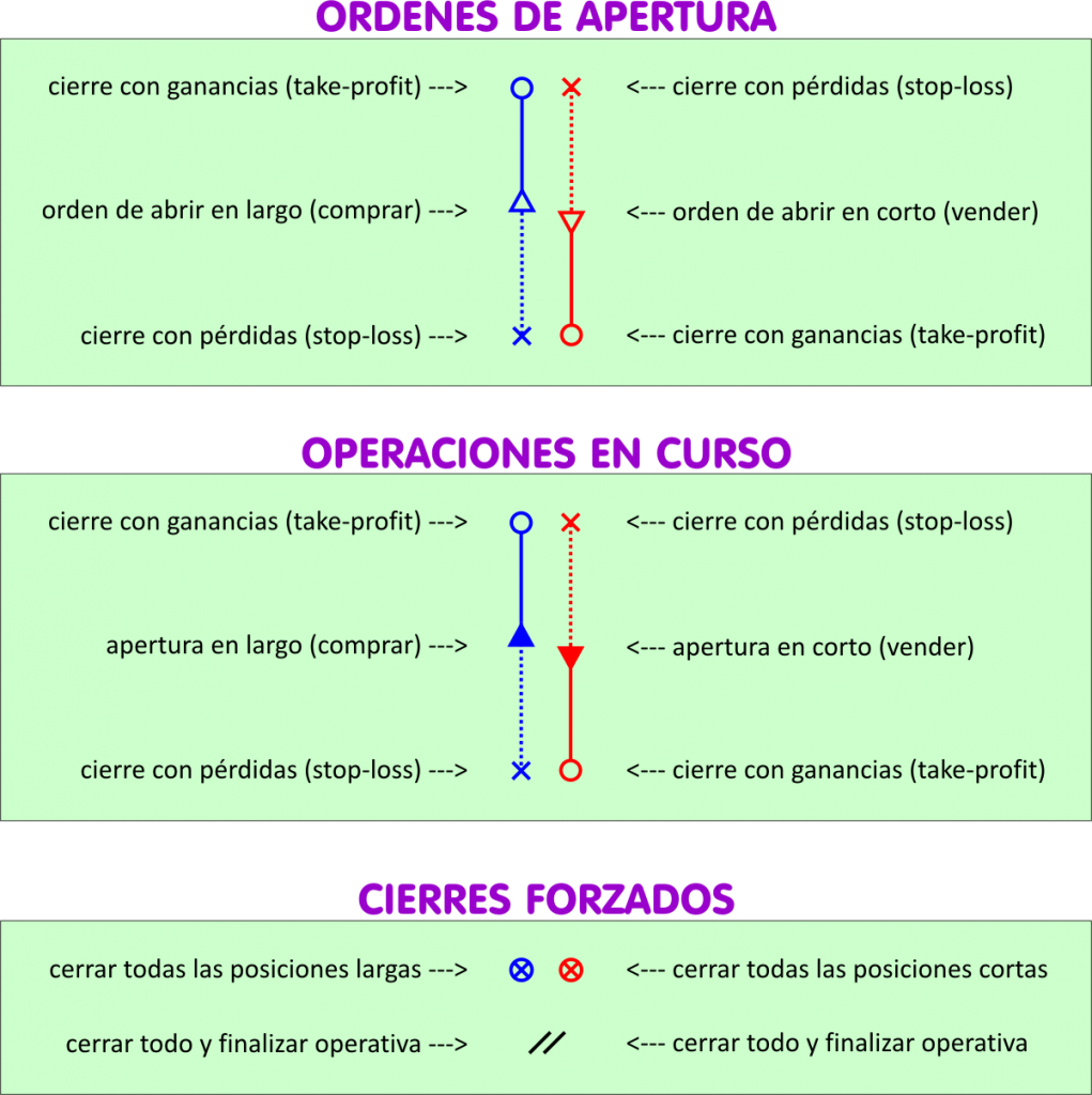 Simbología del Chance Trading