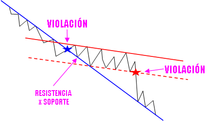 Rompe el soporte y cae en otra