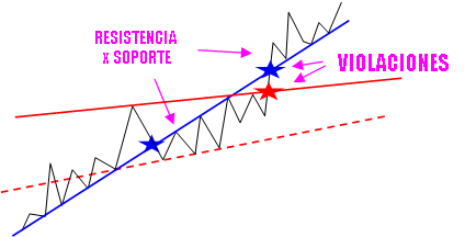 Rompe la resistencia y busca otra otra