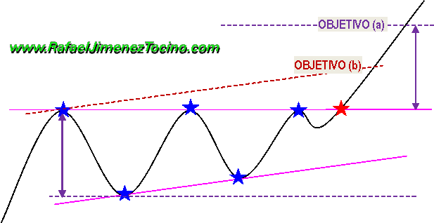 Figura Triangulo Ascendente