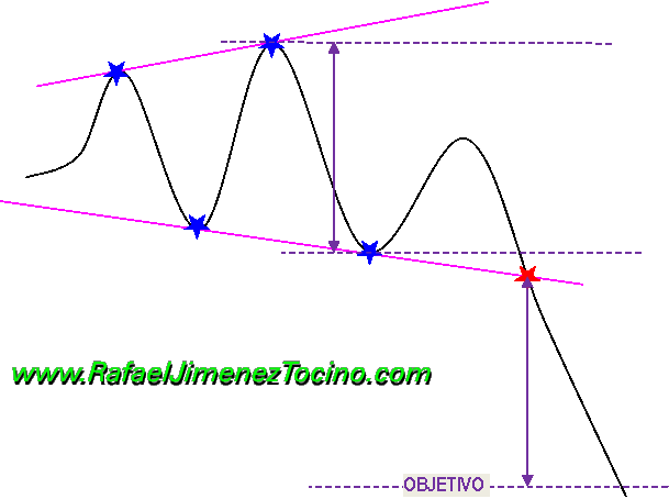 Figura Triangulo Divergente