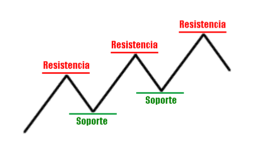 Retrocesos: soportes y resistencias